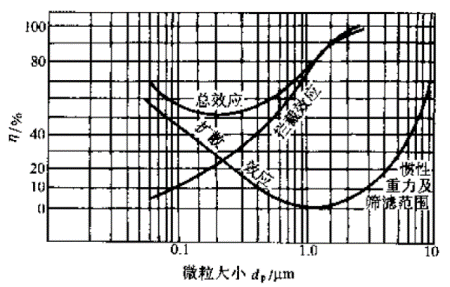 效率与粒径的关系