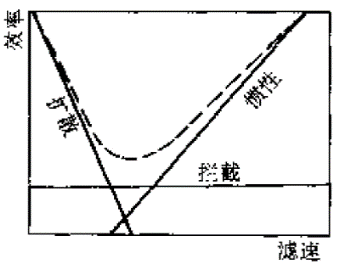 流速与效率的定性关系