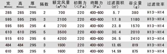 W型V型组合式高效过滤器型号及规格尺寸参数