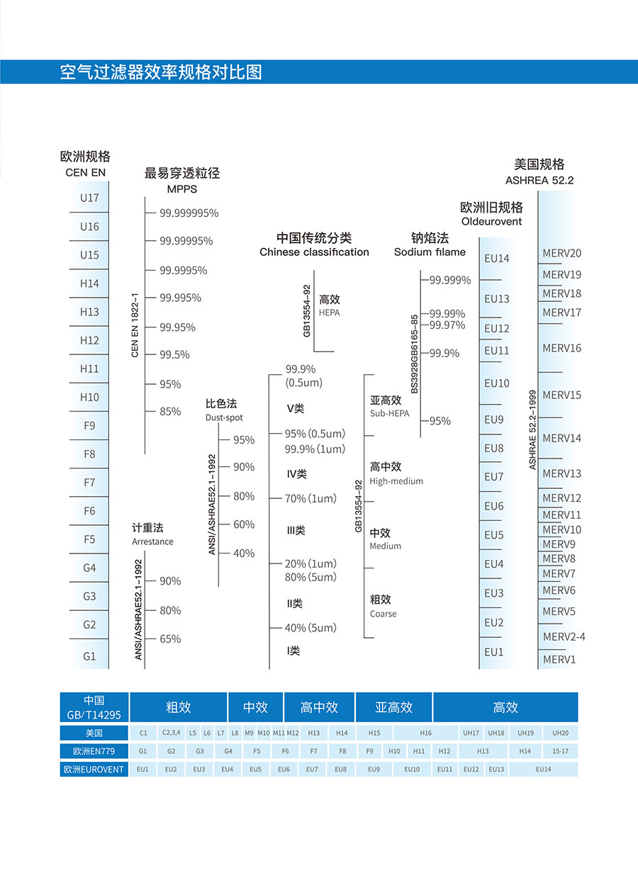 空气过滤效率对照表
